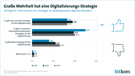 Große Mehrheit der Unternehmen hat eine Digitalstrategie -